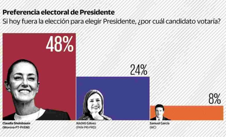 Encuesta rumbo a elección presidencial de México 2024